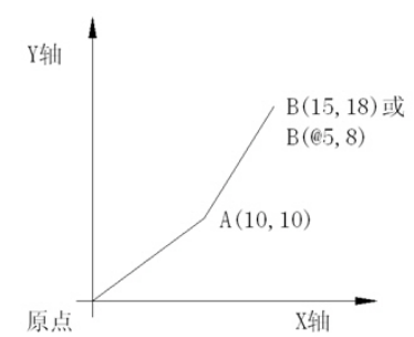 在CAD中使用坐標軸繪圖的方法217.png