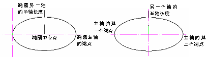 CAD的圓、圓弧、橢圓、橢圓弧命令853.png