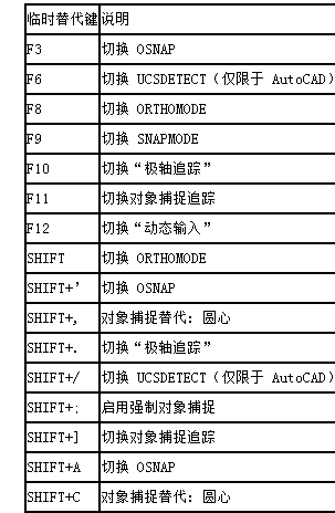 CAD臨時(shí)替代鍵如何進(jìn)行設(shè)置